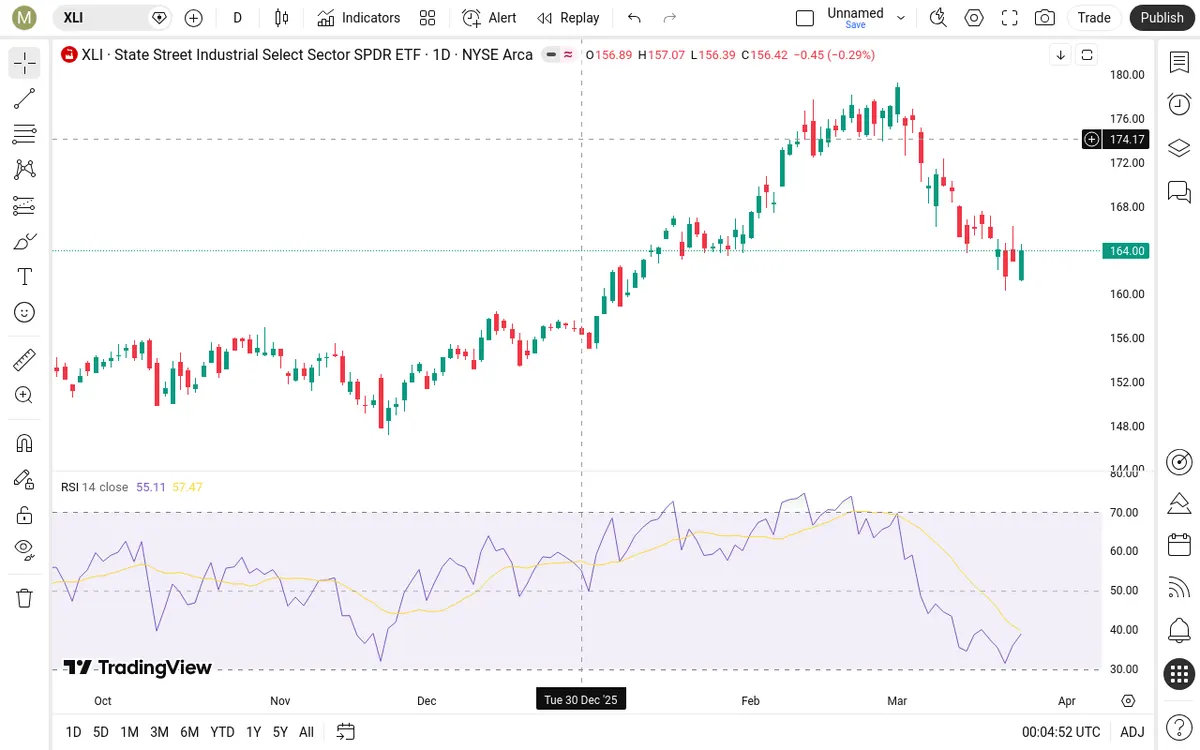XLI Daily Chart