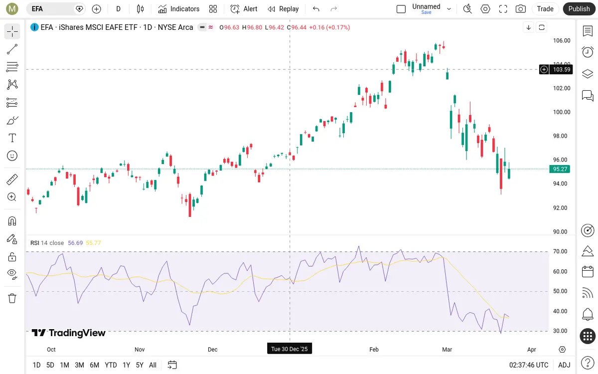 EFA Daily Chart