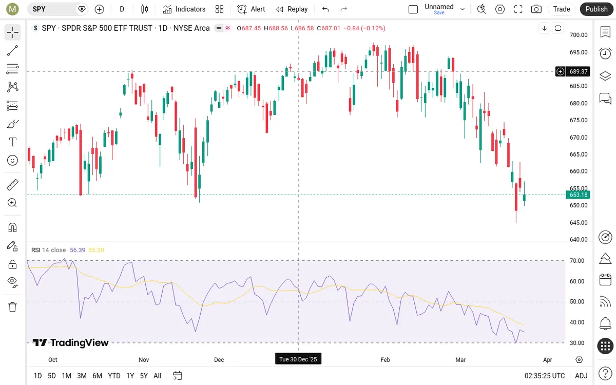 SPY Daily Chart