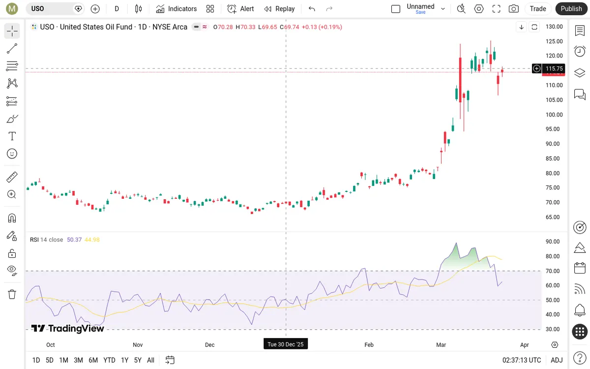USO Daily Chart