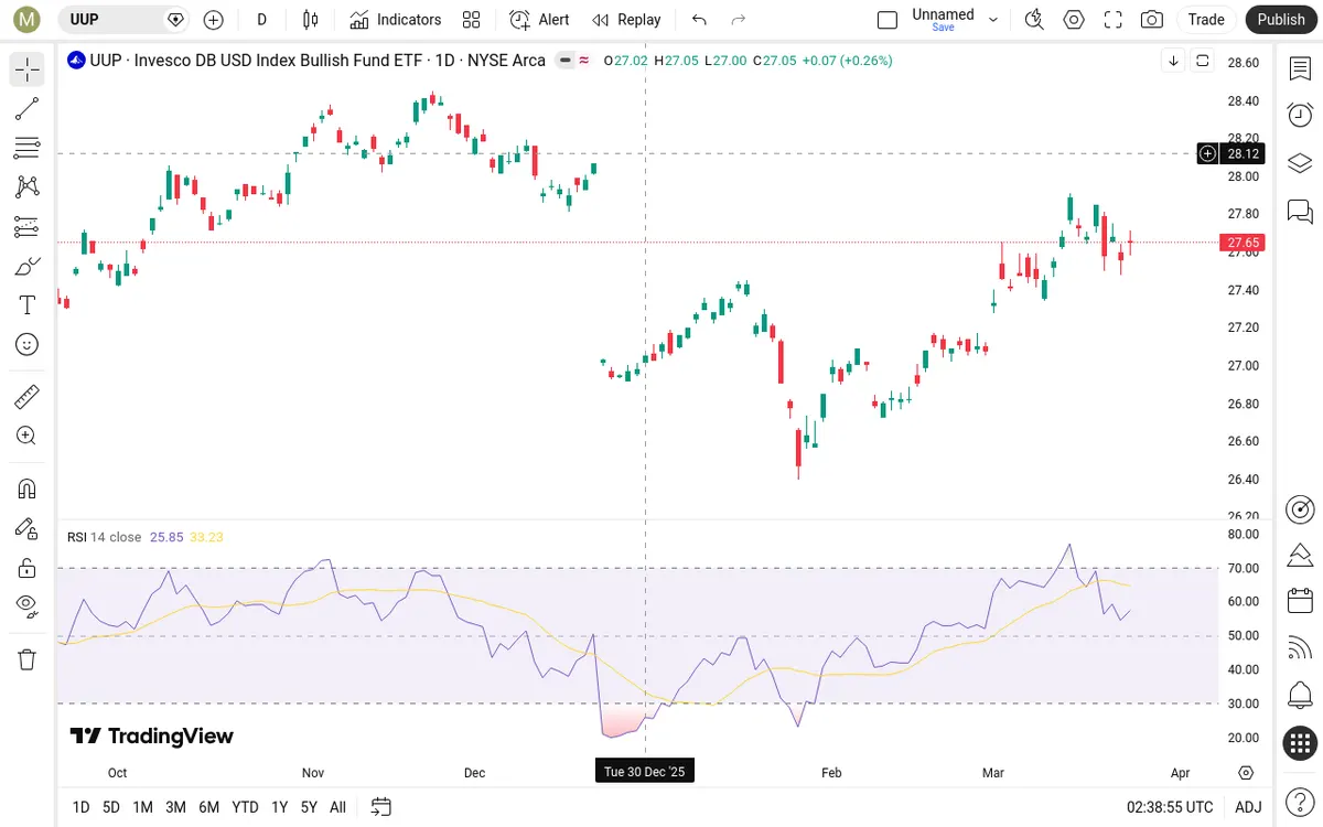 UUP Daily Chart