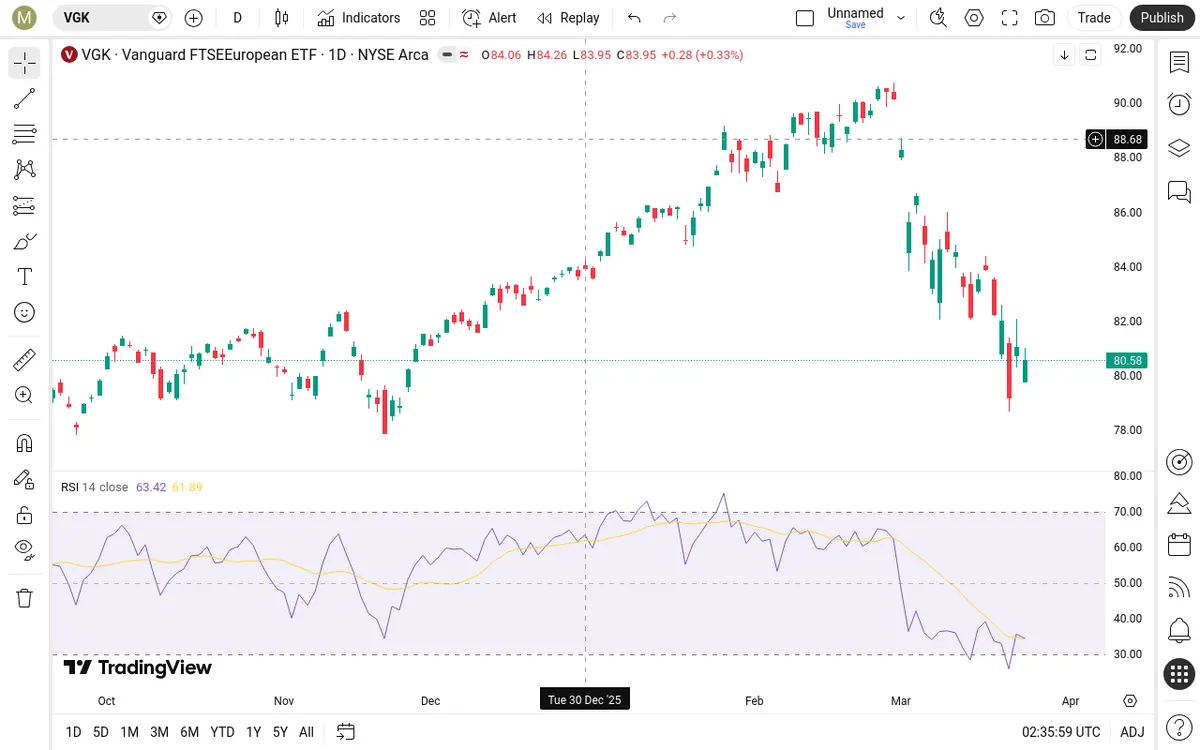 VGK Daily Chart