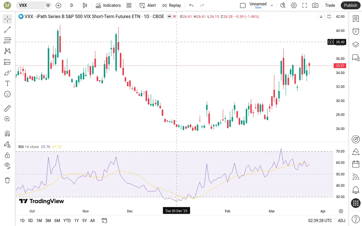 VXX Daily Chart