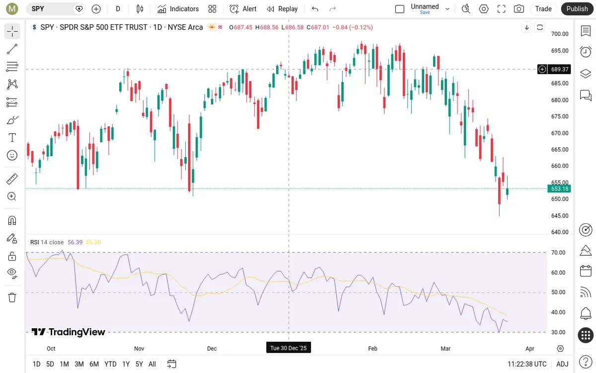 SPY Daily Chart