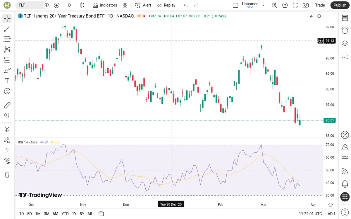 TLT Daily Chart