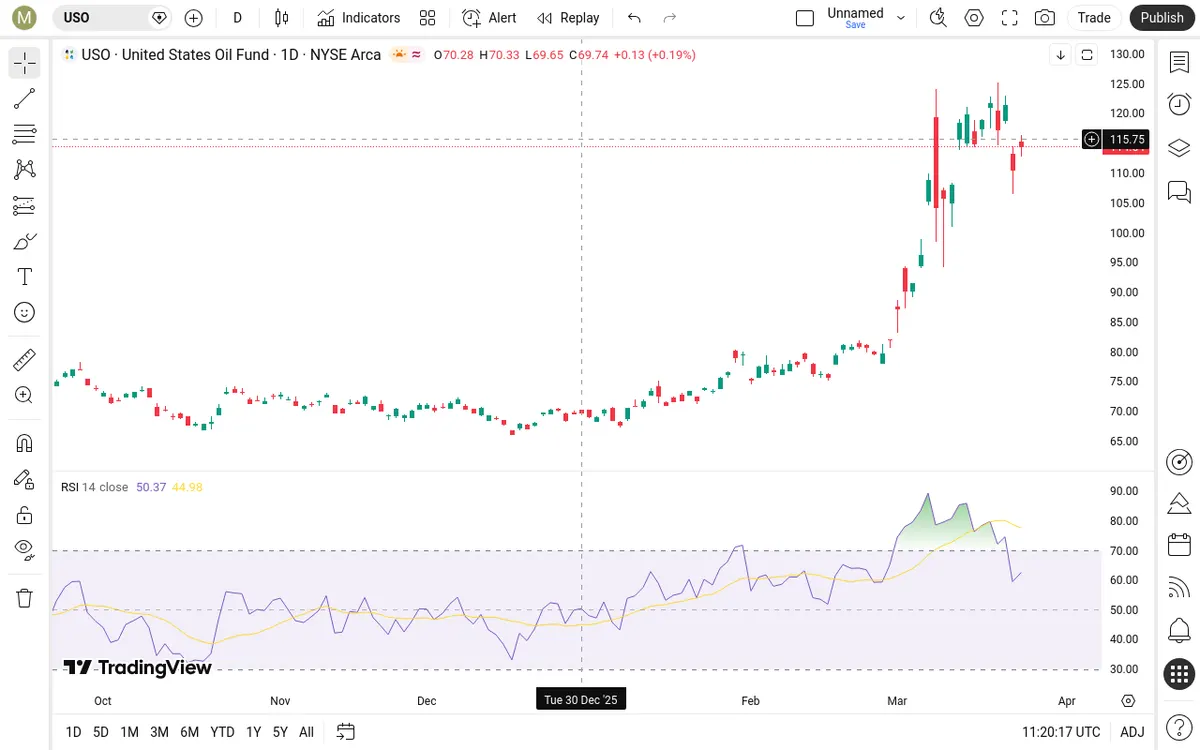 USO Daily Chart