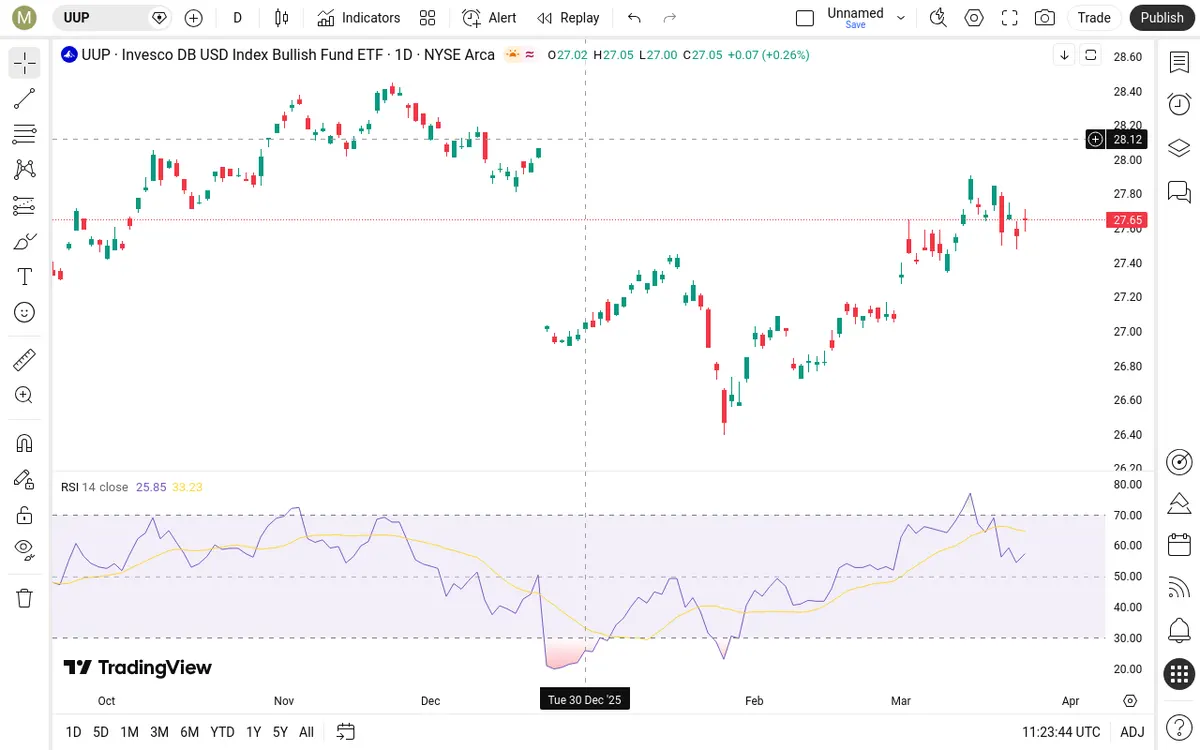 UUP Daily Chart