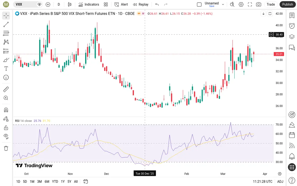 VXX Daily Chart