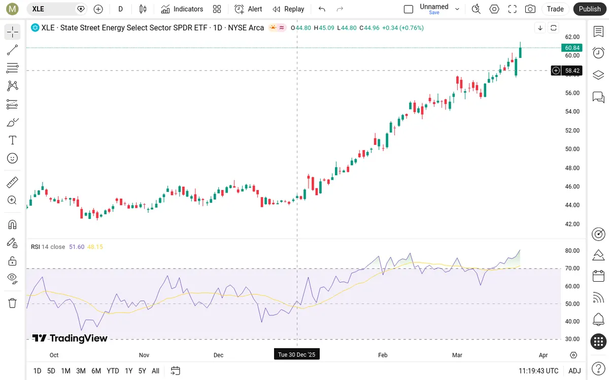 XLE Daily Chart
