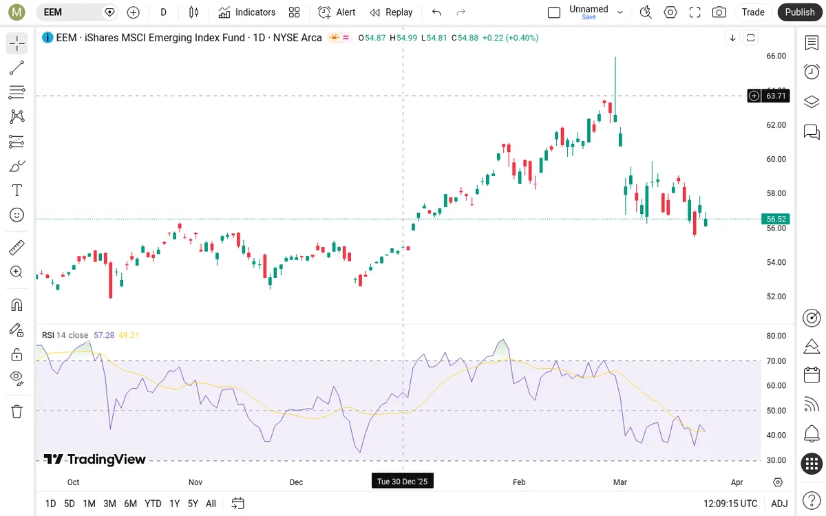 EEM Daily Chart