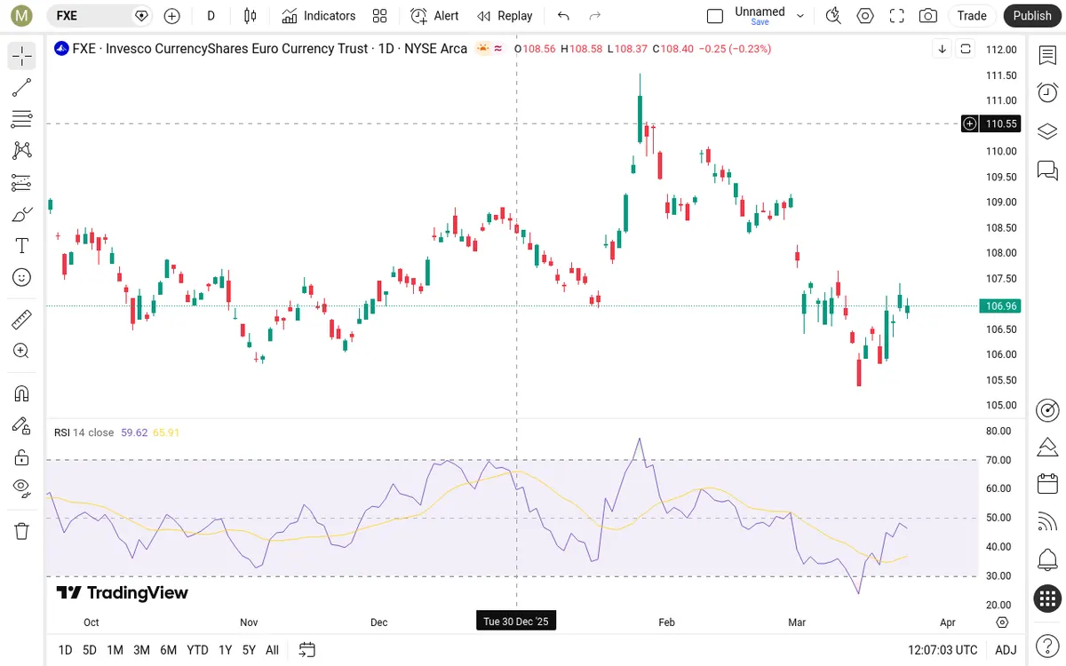 FXE Daily Chart