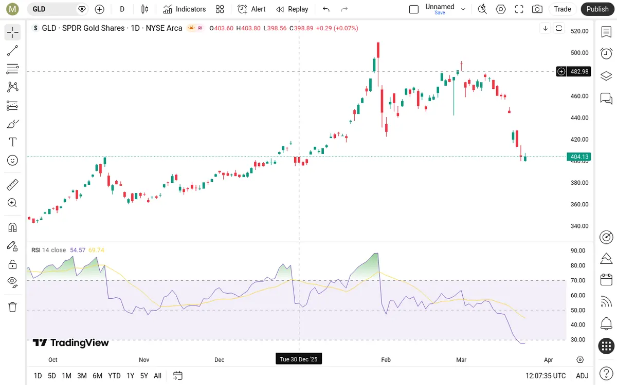 GLD Daily Chart