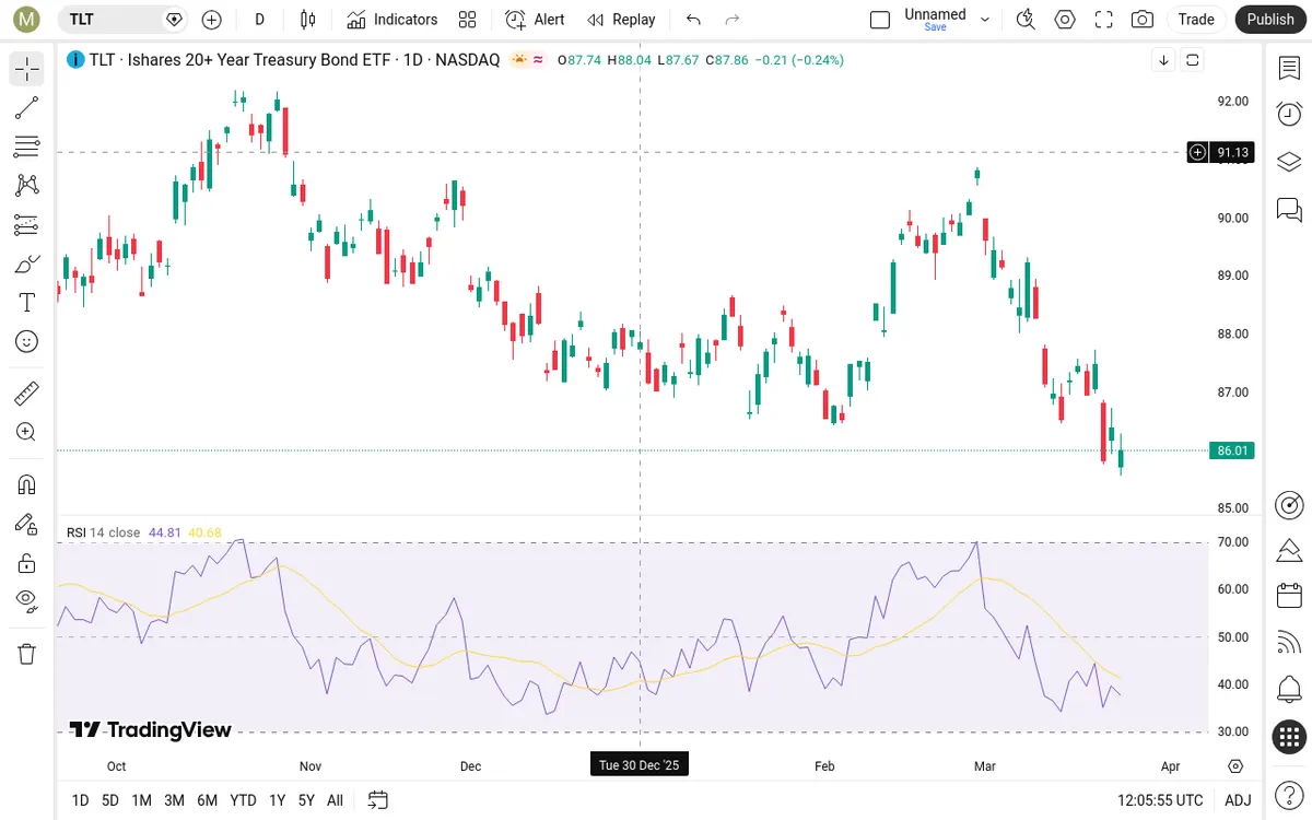 TLT Daily Chart
