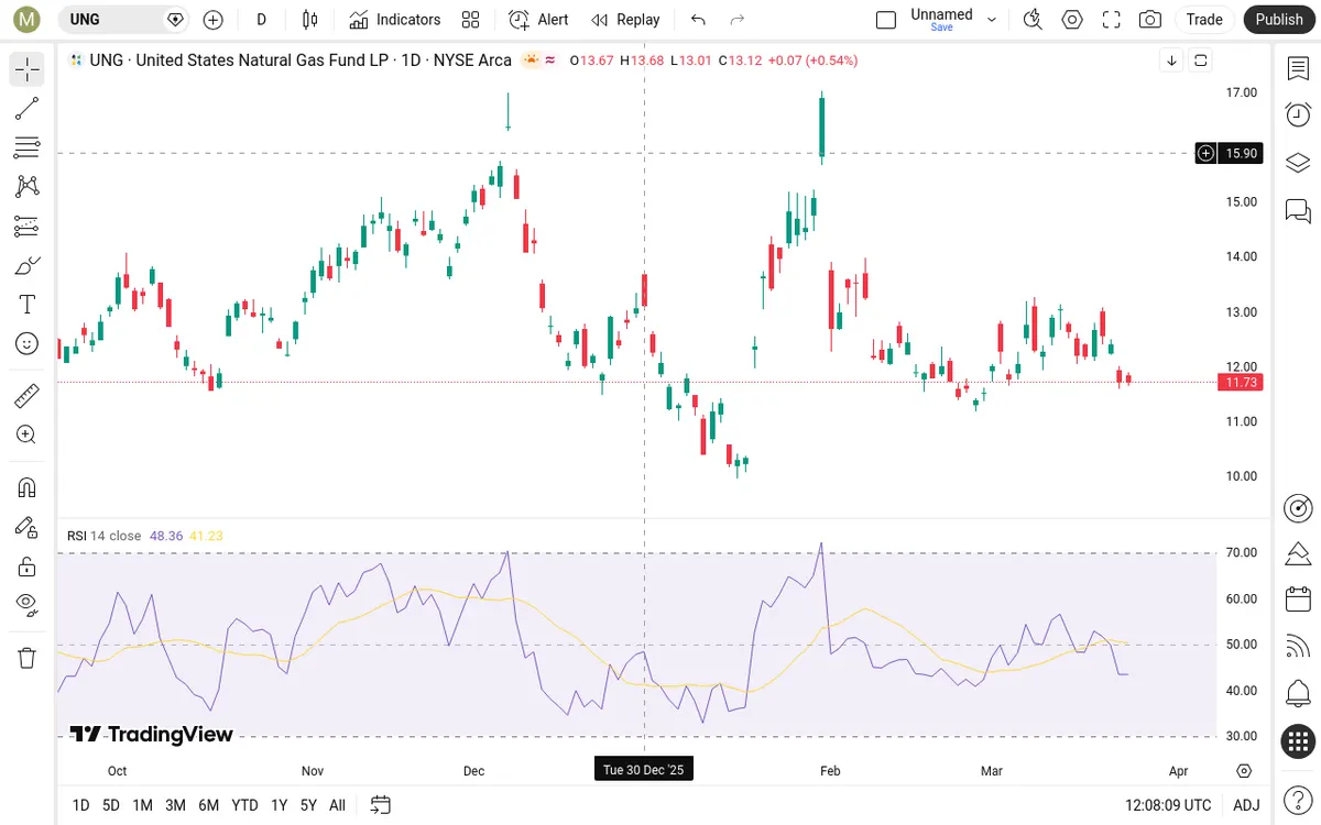 UNG Daily Chart