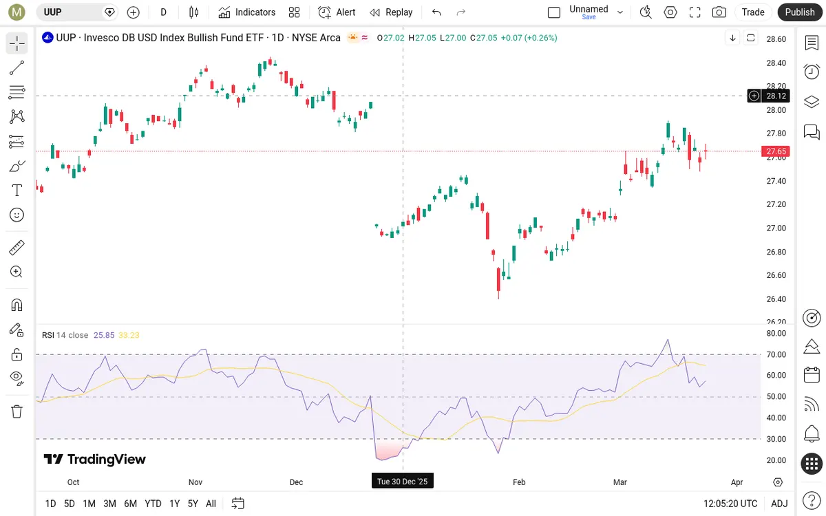 UUP Daily Chart