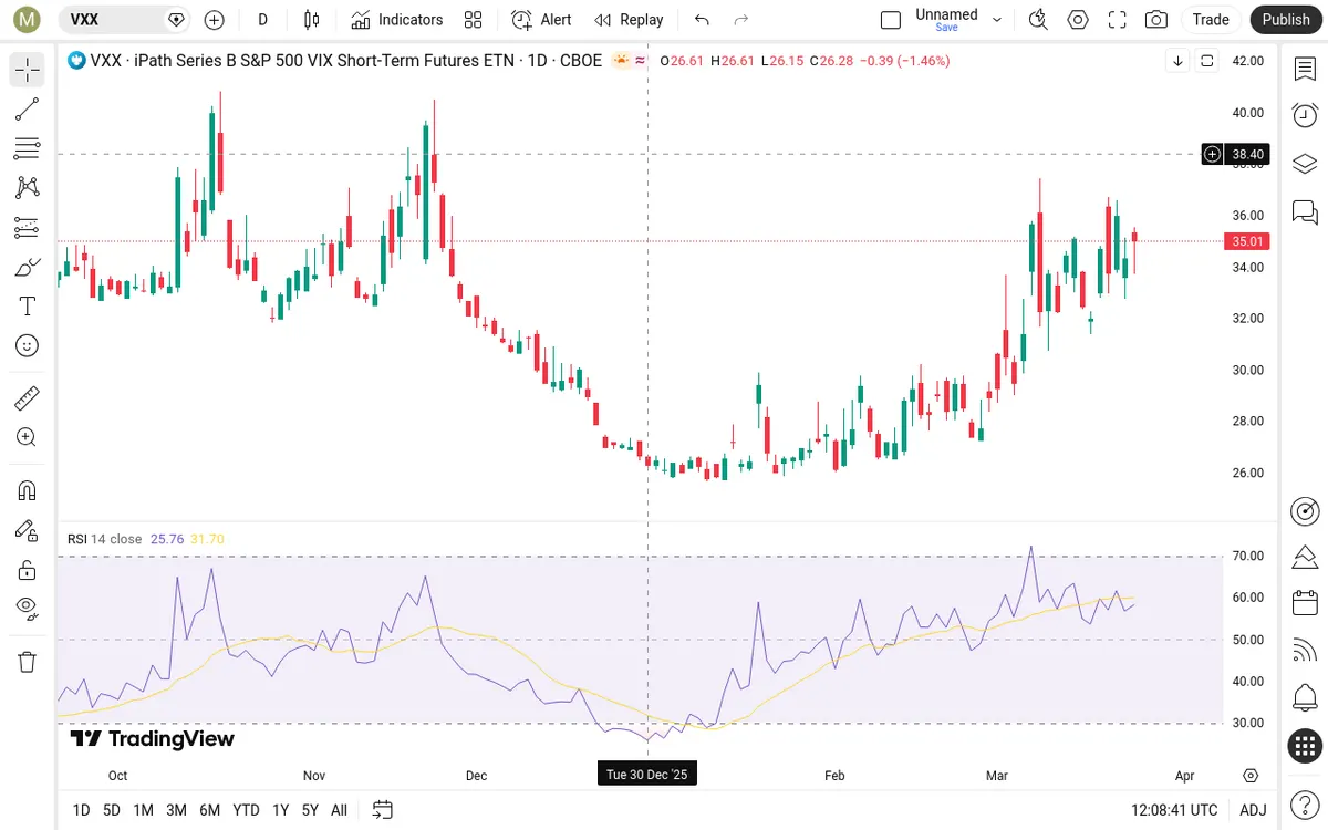 VXX Daily Chart