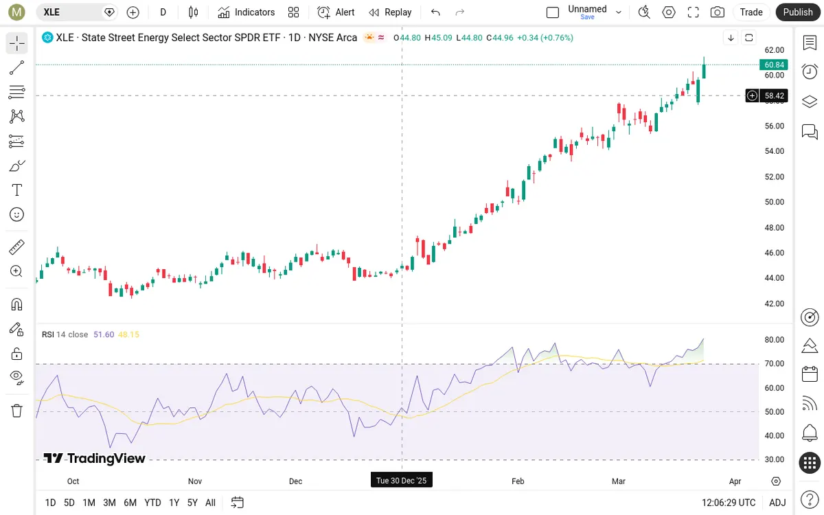 XLE Daily Chart