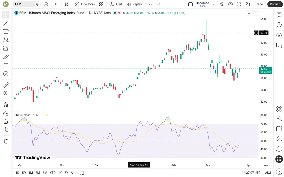 EEM Daily Chart
