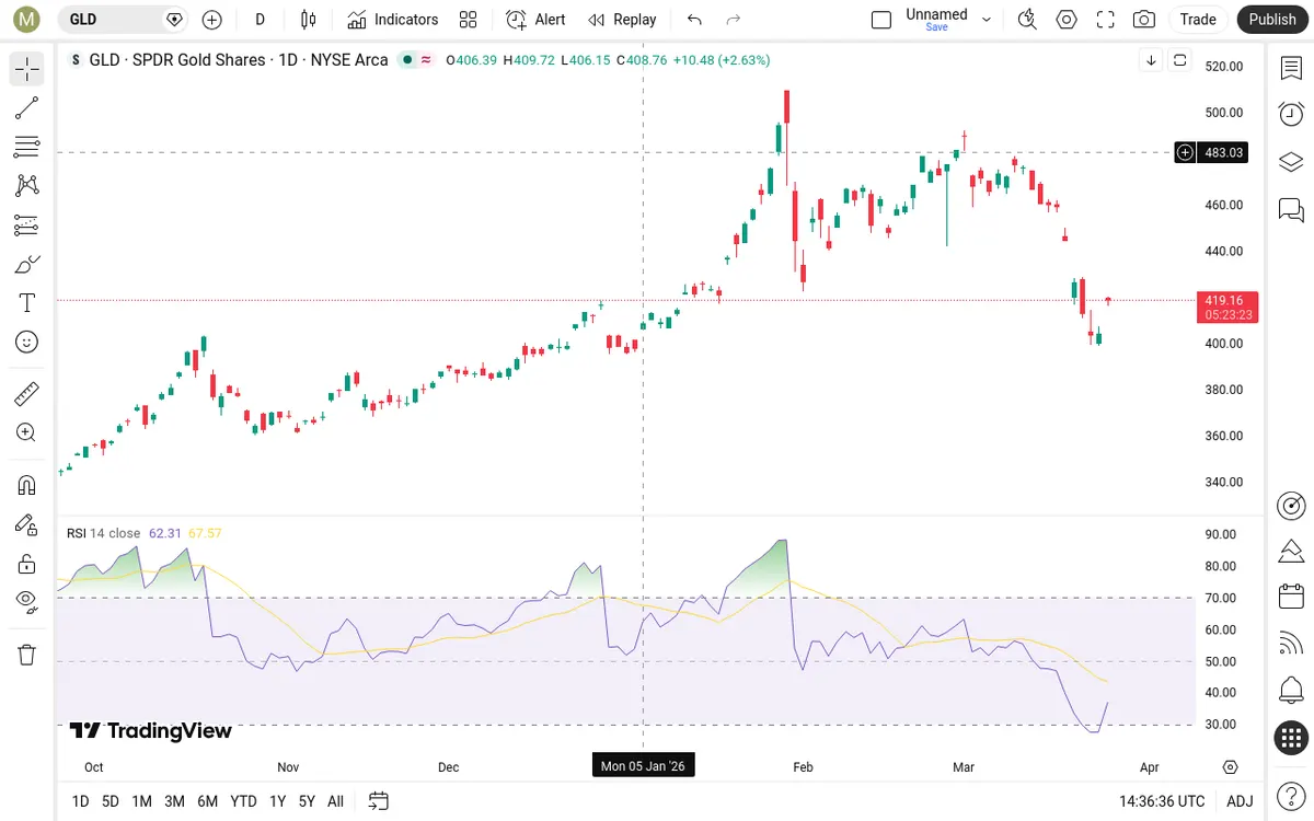 GLD Daily Chart