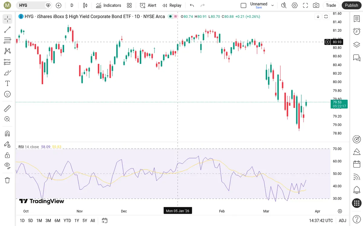 HYG Daily Chart