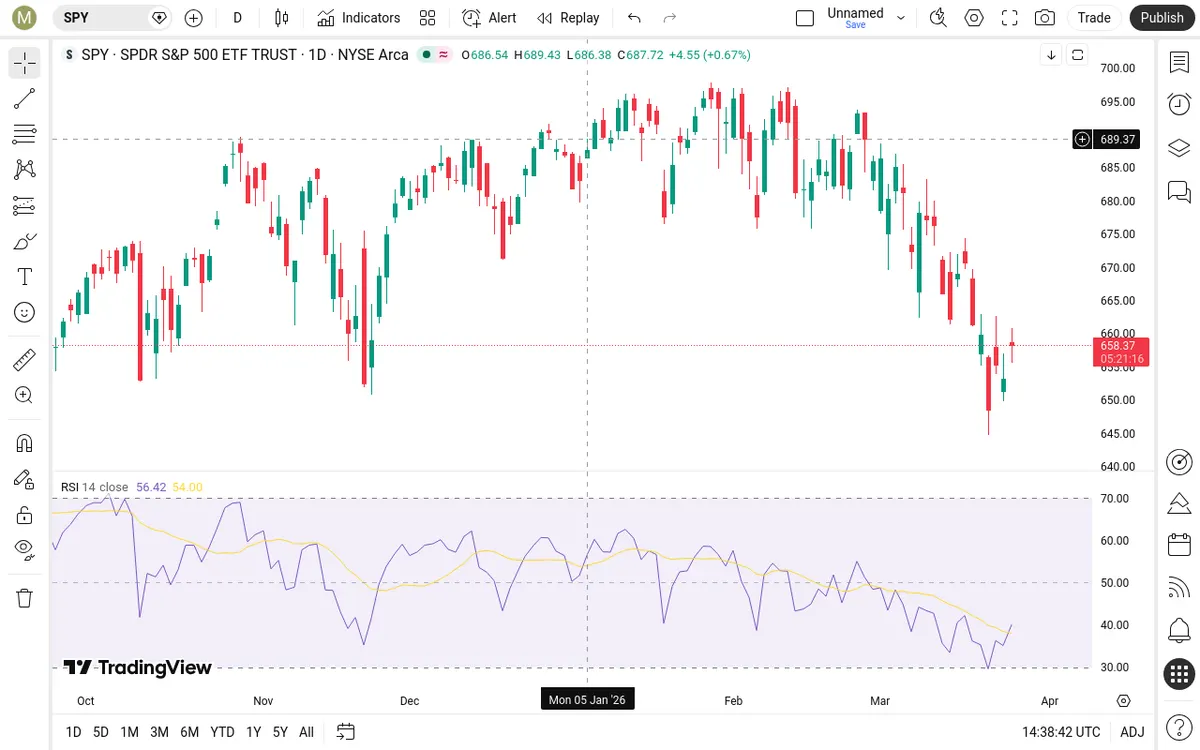 SPY Daily Chart