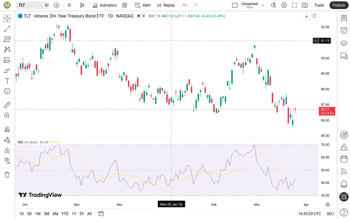 TLT Daily Chart