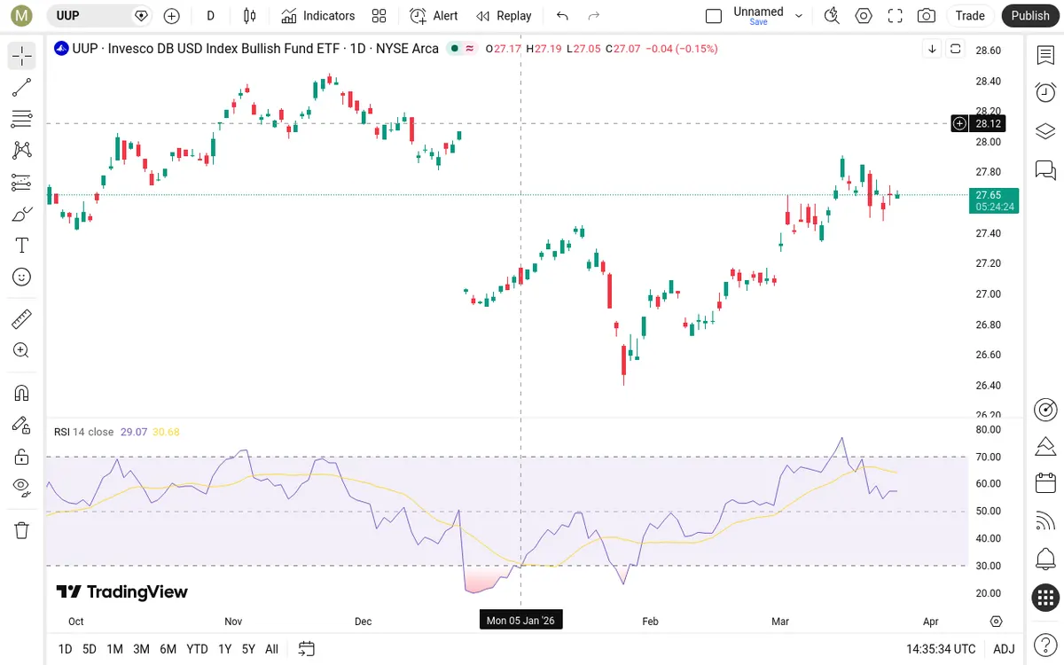 UUP Daily Chart