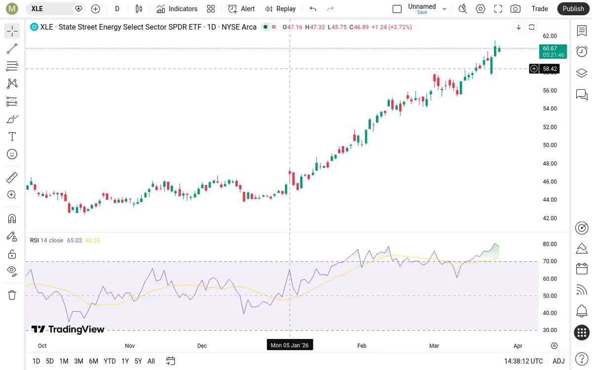 XLE Daily Chart