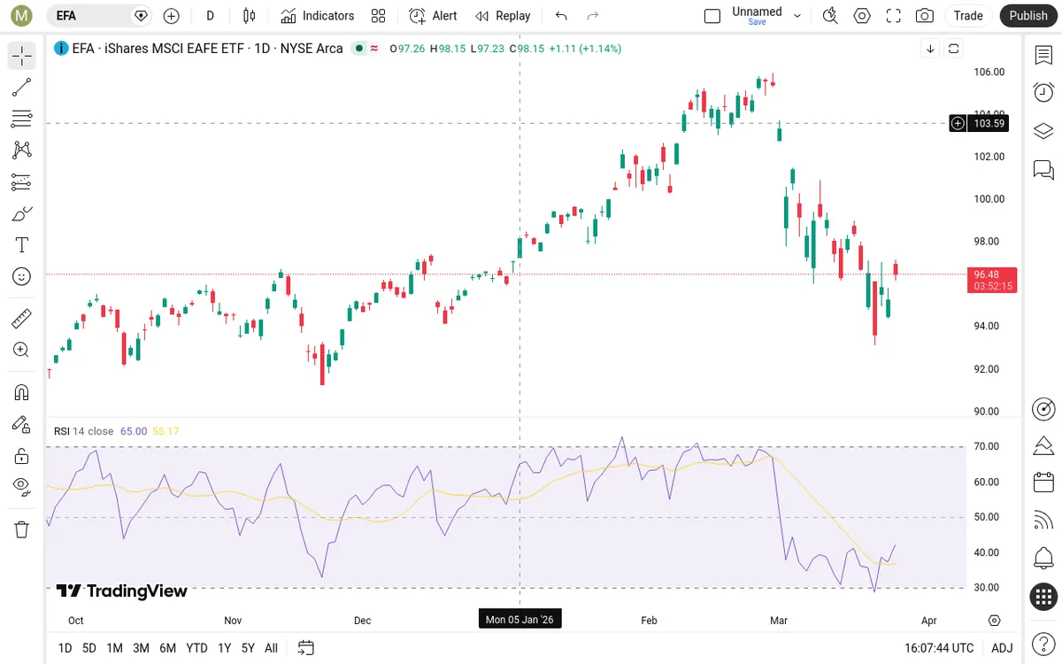 EFA Daily Chart