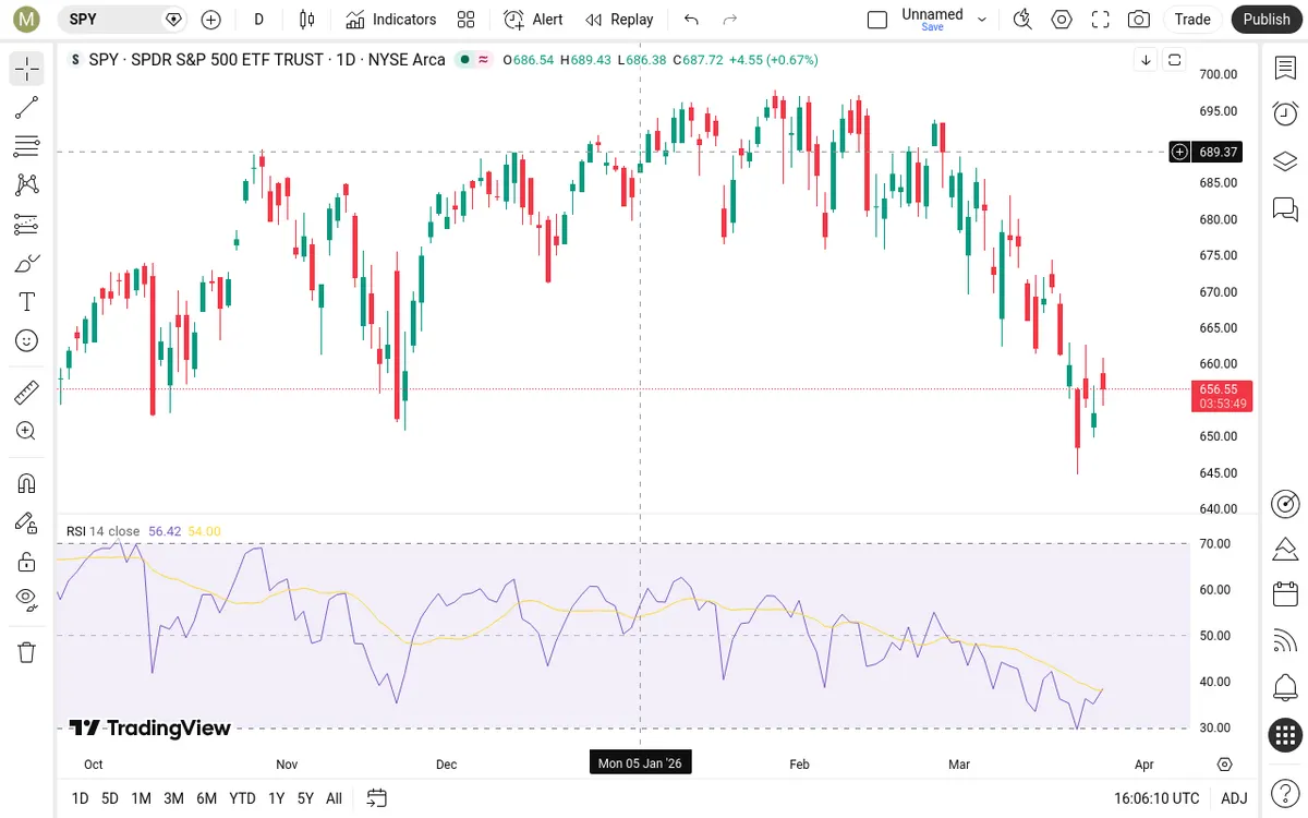 SPY Daily Chart