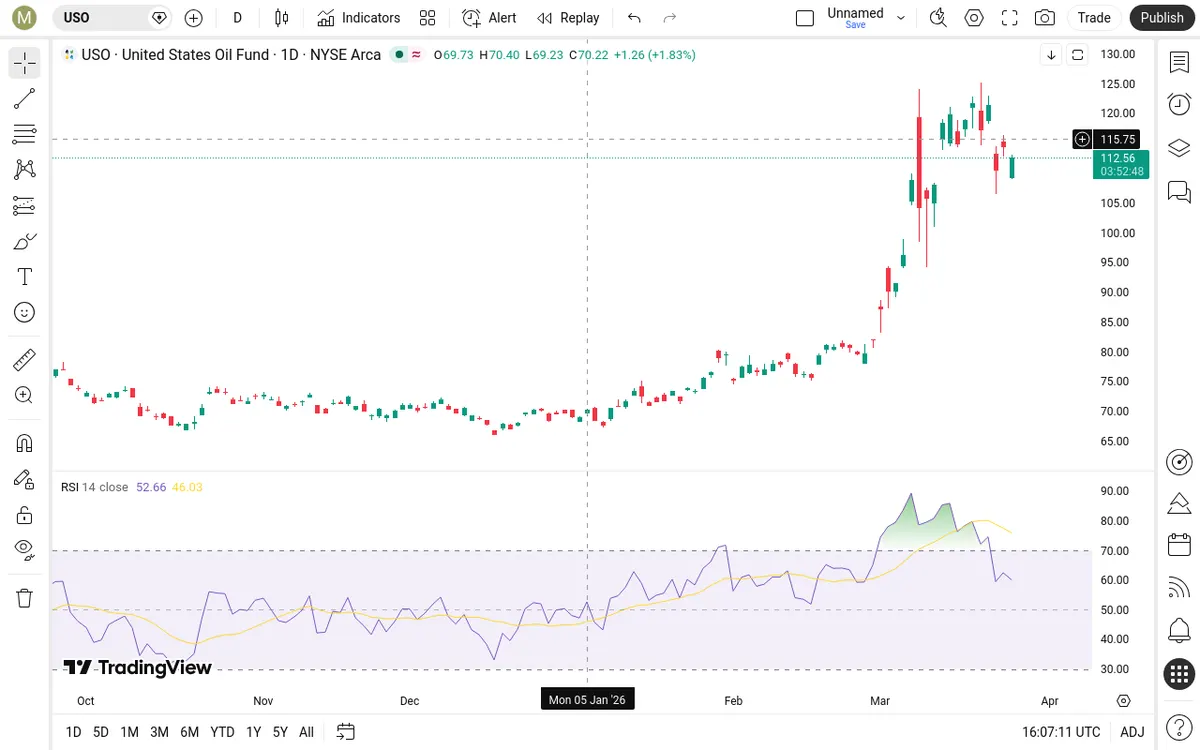 USO Daily Chart