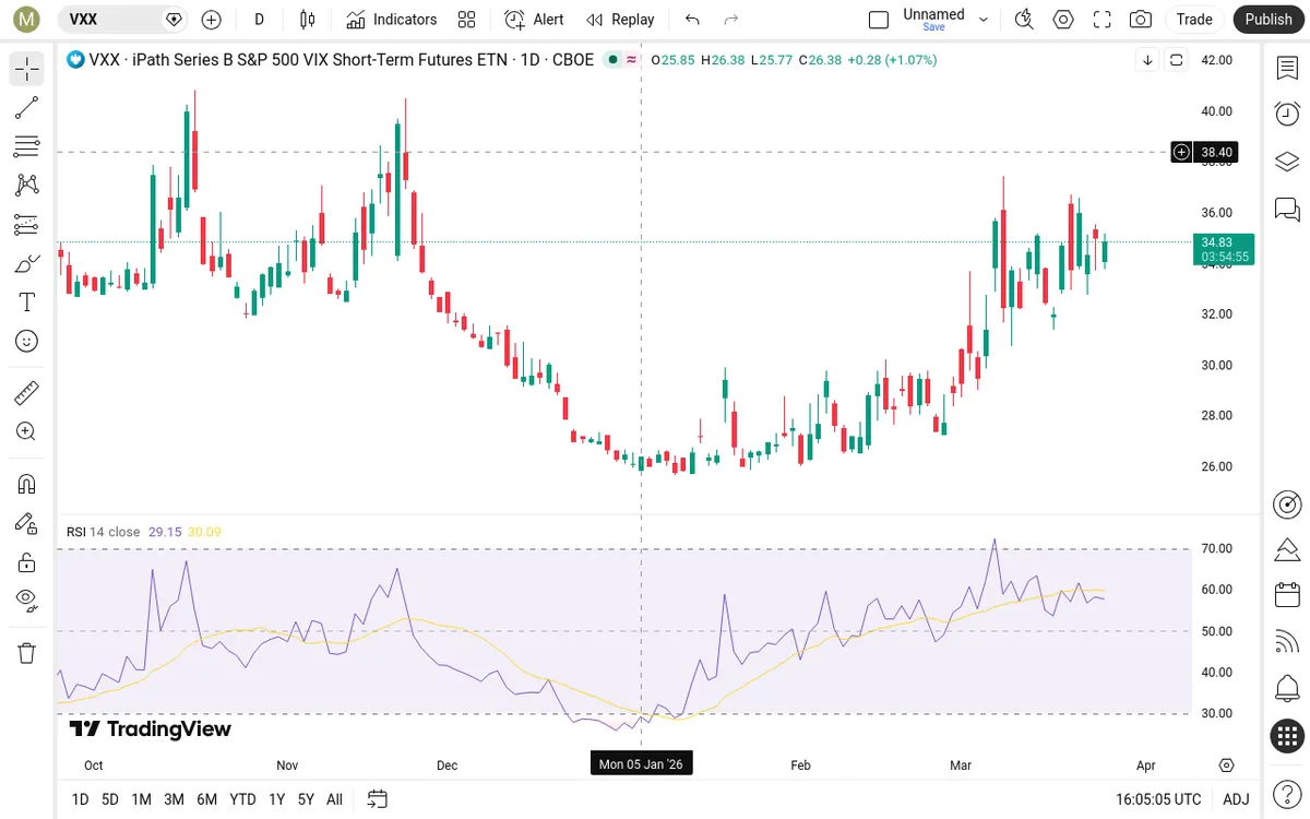 VXX Daily Chart
