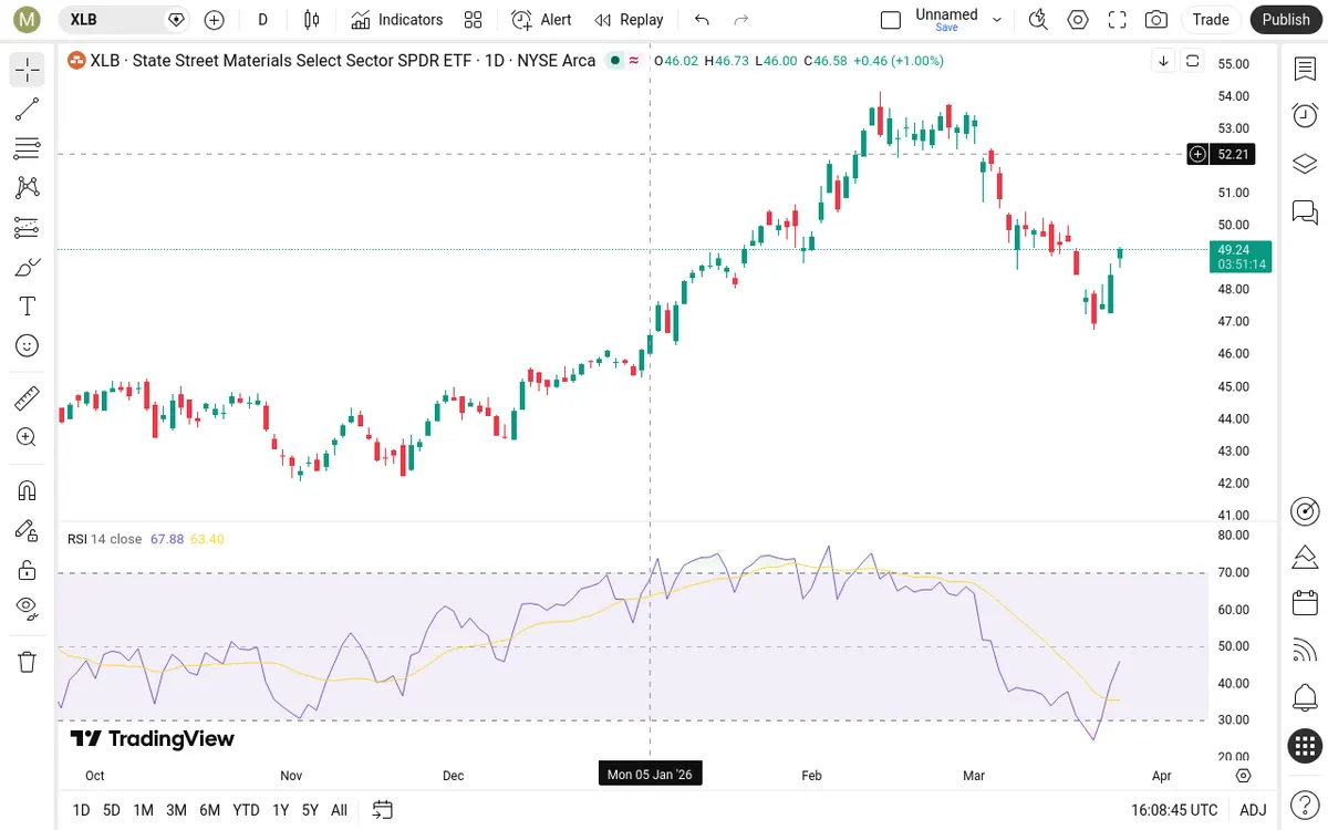 XLB Daily Chart