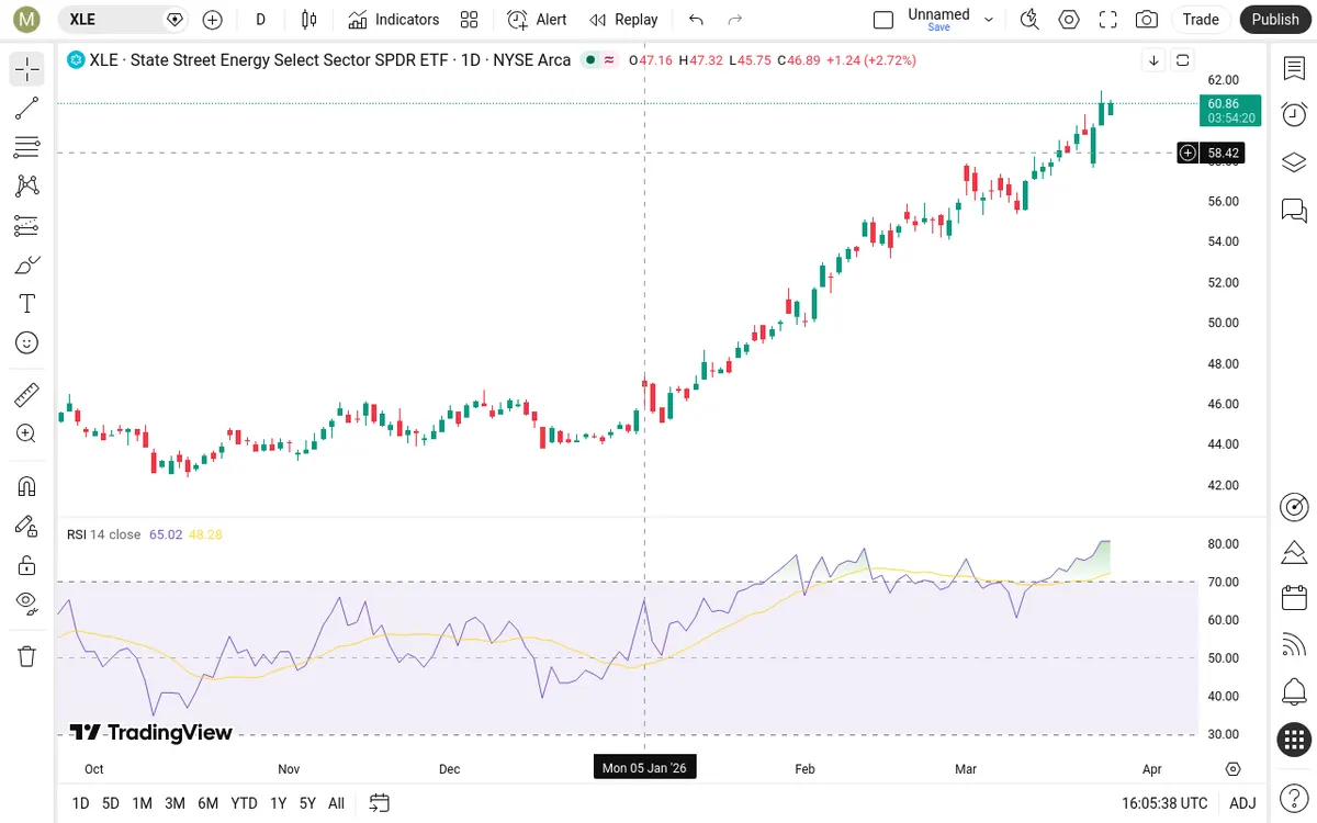 XLE Daily Chart