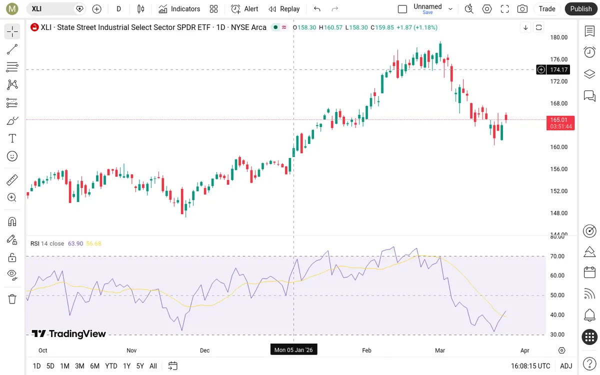 XLI Daily Chart