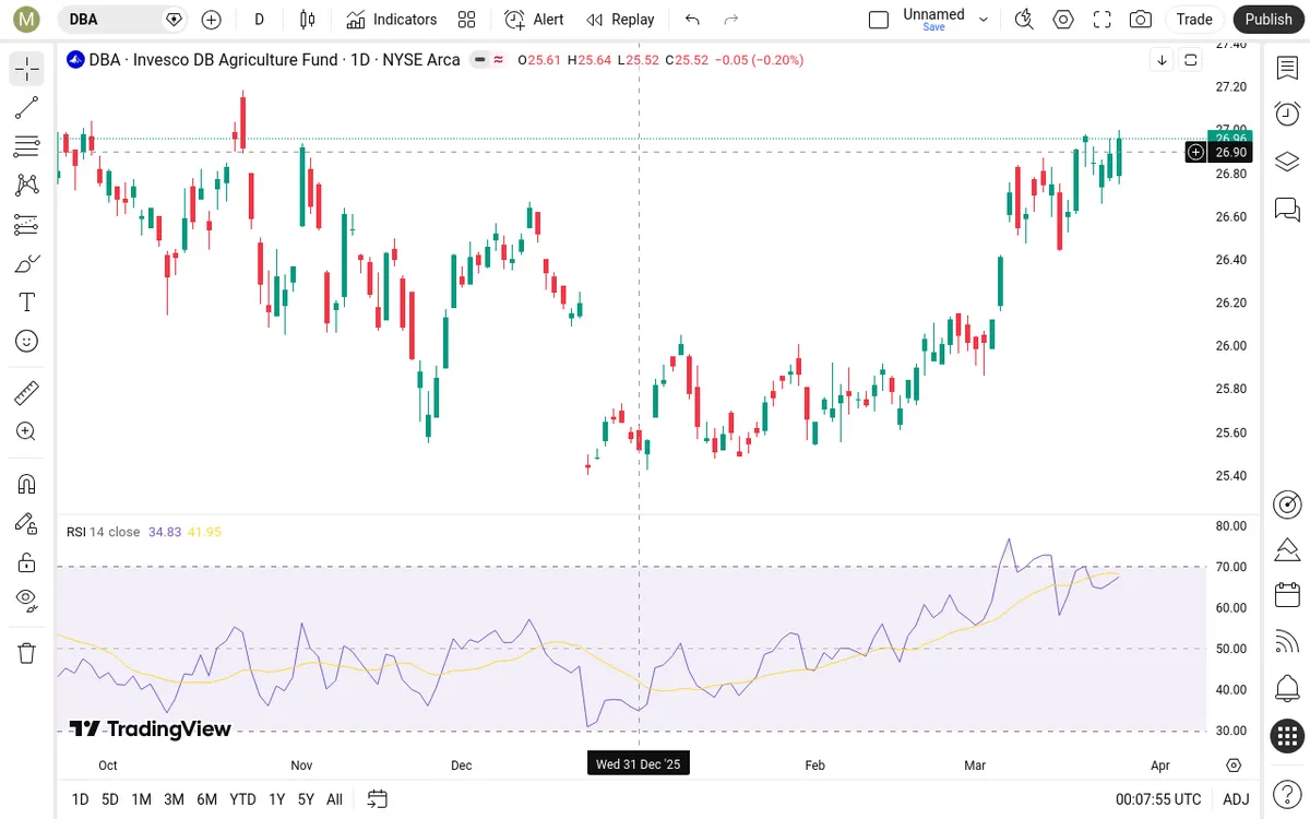DBA Daily Chart
