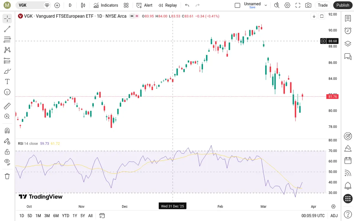 VGK Daily Chart