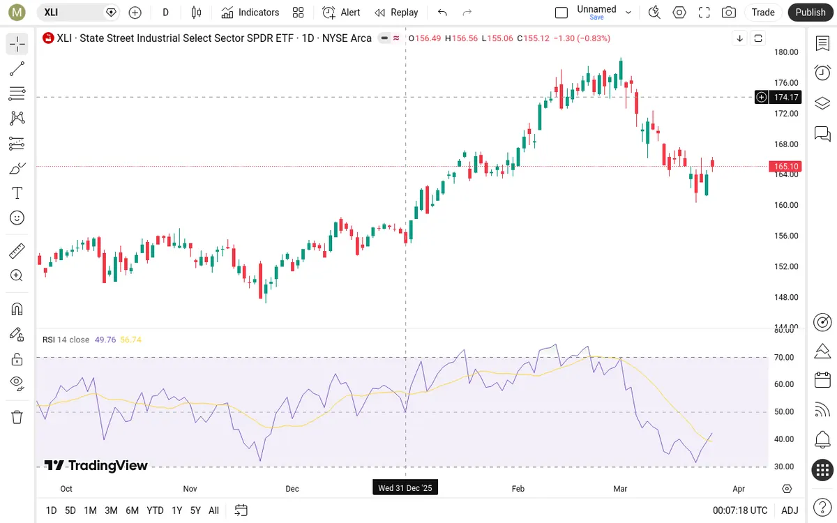 XLI Daily Chart