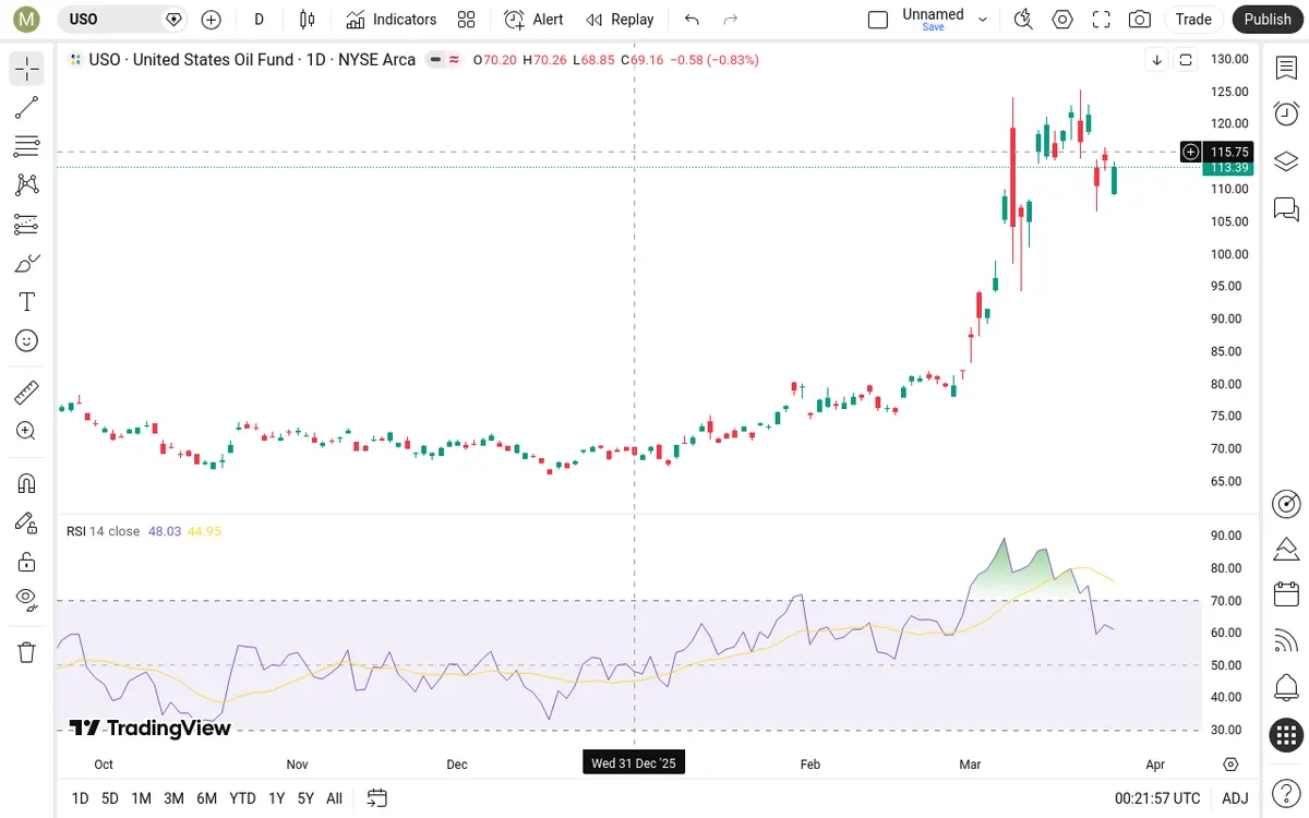 USO Daily Chart
