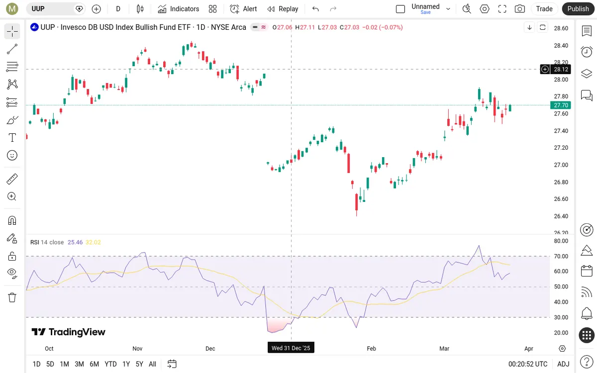 UUP Daily Chart