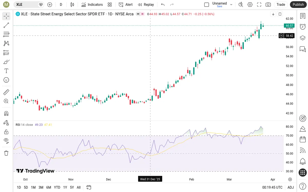XLE Daily Chart