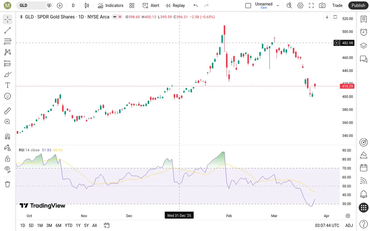 GLD Daily Chart
