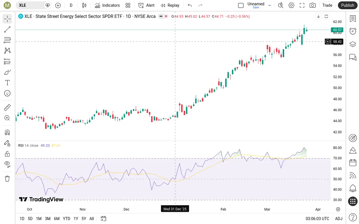 XLE Daily Chart