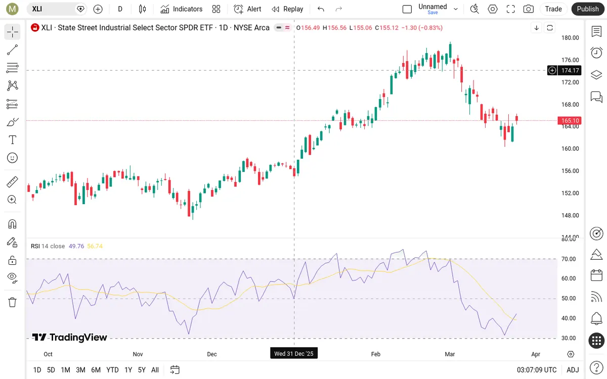 XLI Daily Chart