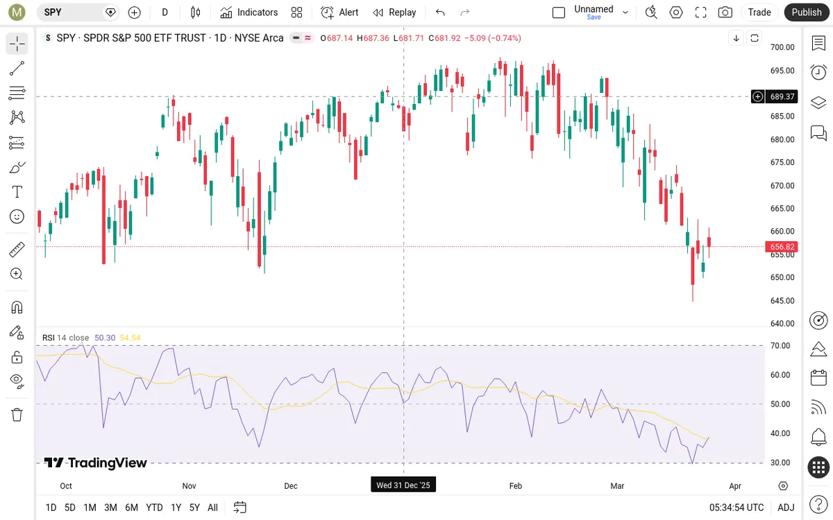 SPY Daily Chart