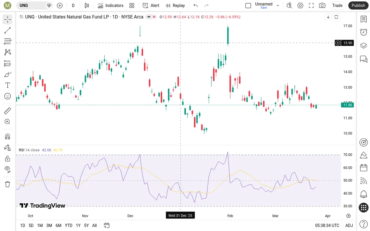 UNG Daily Chart