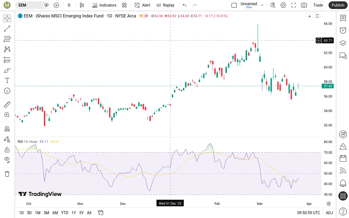 EEM Daily Chart