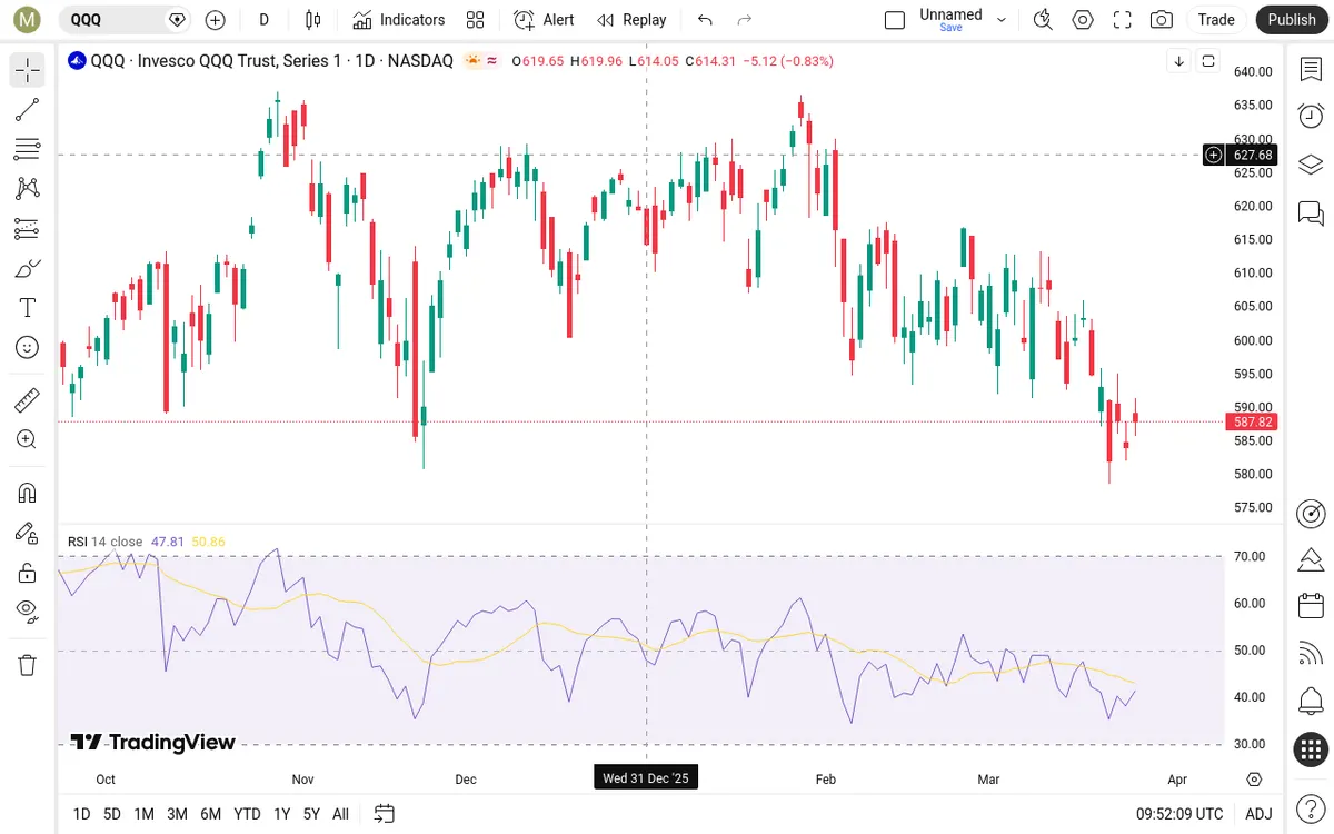 QQQ Daily Chart