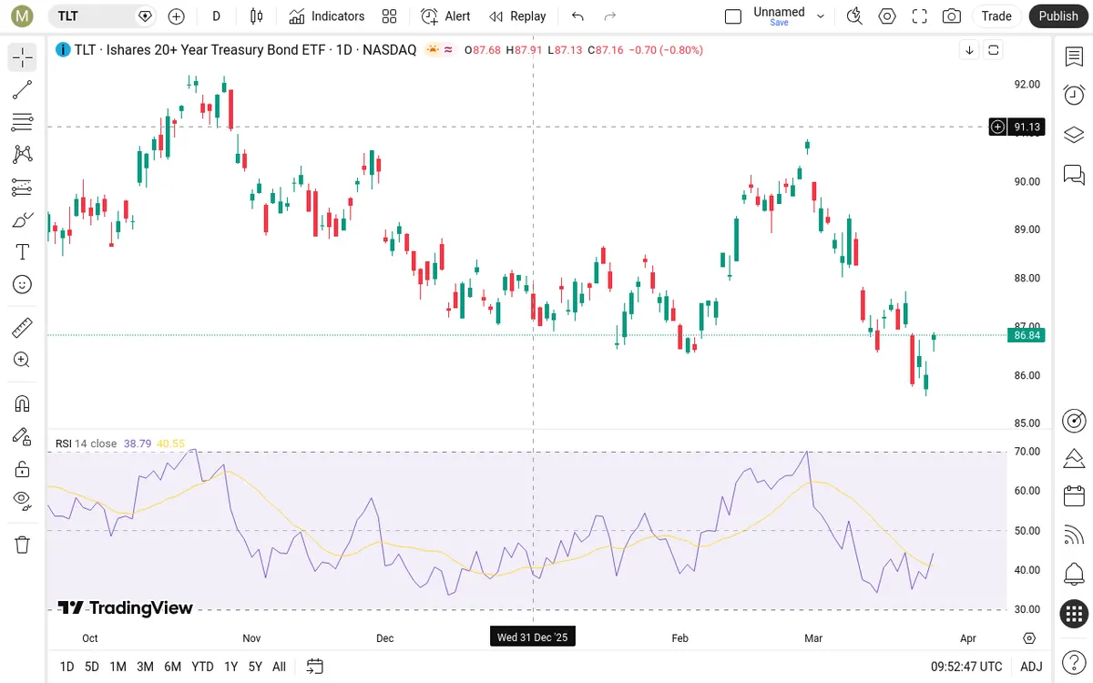 TLT Daily Chart