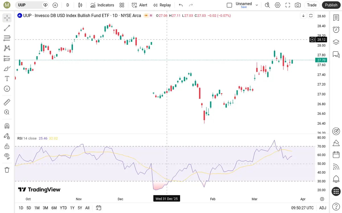 UUP Daily Chart
